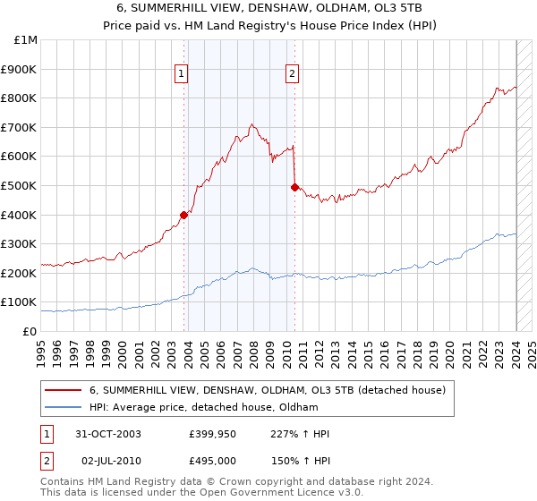 6, SUMMERHILL VIEW, DENSHAW, OLDHAM, OL3 5TB: Price paid vs HM Land Registry's House Price Index