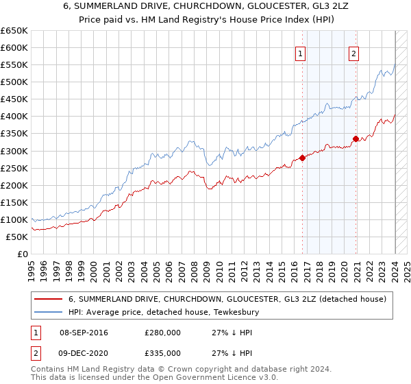 6, SUMMERLAND DRIVE, CHURCHDOWN, GLOUCESTER, GL3 2LZ: Price paid vs HM Land Registry's House Price Index