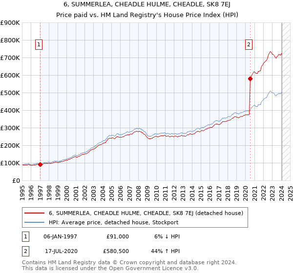 6, SUMMERLEA, CHEADLE HULME, CHEADLE, SK8 7EJ: Price paid vs HM Land Registry's House Price Index