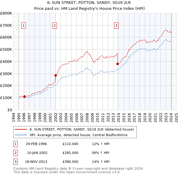 6, SUN STREET, POTTON, SANDY, SG19 2LR: Price paid vs HM Land Registry's House Price Index