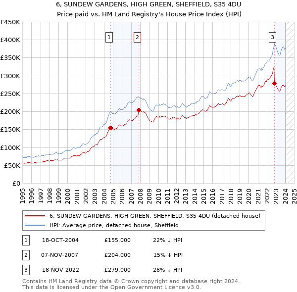 6, SUNDEW GARDENS, HIGH GREEN, SHEFFIELD, S35 4DU: Price paid vs HM Land Registry's House Price Index
