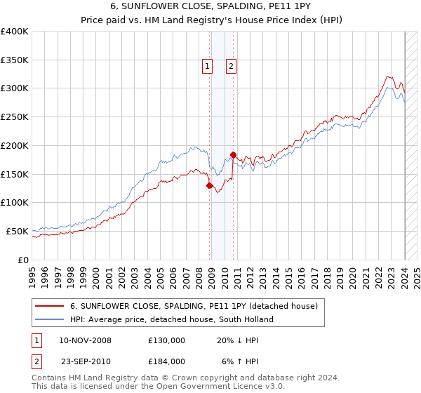 6, SUNFLOWER CLOSE, SPALDING, PE11 1PY: Price paid vs HM Land Registry's House Price Index