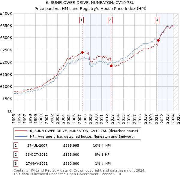 6, SUNFLOWER DRIVE, NUNEATON, CV10 7SU: Price paid vs HM Land Registry's House Price Index