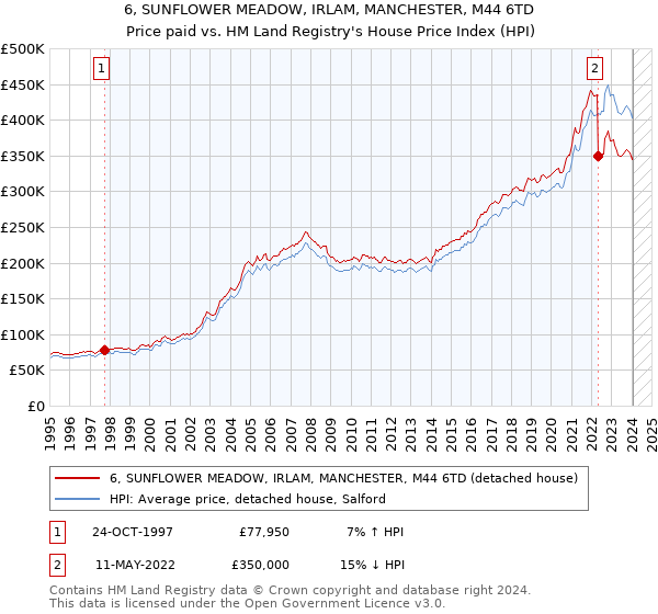 6, SUNFLOWER MEADOW, IRLAM, MANCHESTER, M44 6TD: Price paid vs HM Land Registry's House Price Index