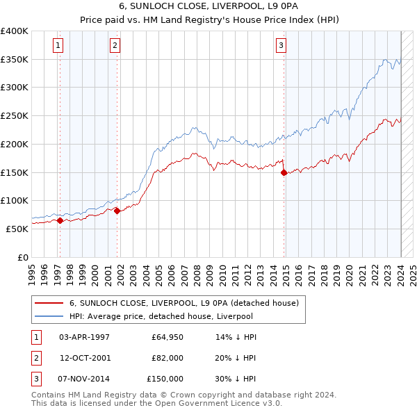 6, SUNLOCH CLOSE, LIVERPOOL, L9 0PA: Price paid vs HM Land Registry's House Price Index