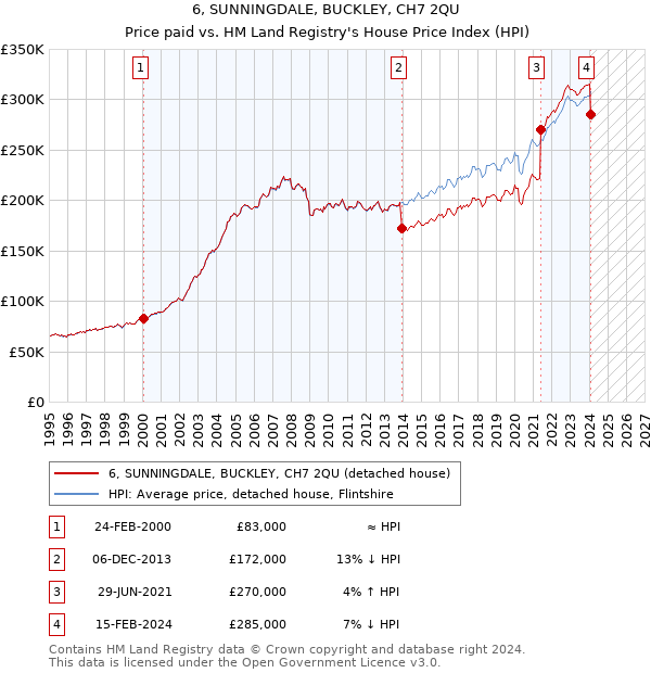 6, SUNNINGDALE, BUCKLEY, CH7 2QU: Price paid vs HM Land Registry's House Price Index