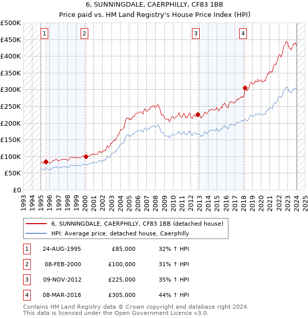 6, SUNNINGDALE, CAERPHILLY, CF83 1BB: Price paid vs HM Land Registry's House Price Index
