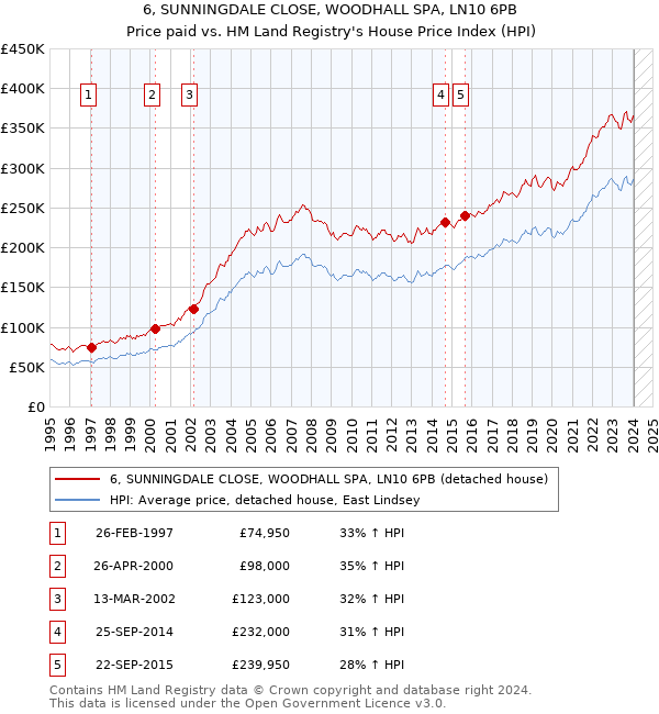 6, SUNNINGDALE CLOSE, WOODHALL SPA, LN10 6PB: Price paid vs HM Land Registry's House Price Index