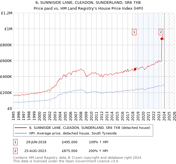 6, SUNNISIDE LANE, CLEADON, SUNDERLAND, SR6 7XB: Price paid vs HM Land Registry's House Price Index