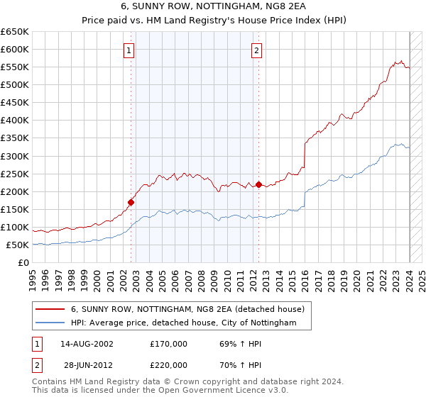 6, SUNNY ROW, NOTTINGHAM, NG8 2EA: Price paid vs HM Land Registry's House Price Index