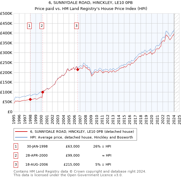 6, SUNNYDALE ROAD, HINCKLEY, LE10 0PB: Price paid vs HM Land Registry's House Price Index