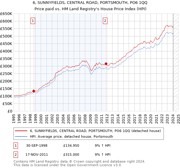 6, SUNNYFIELDS, CENTRAL ROAD, PORTSMOUTH, PO6 1QQ: Price paid vs HM Land Registry's House Price Index