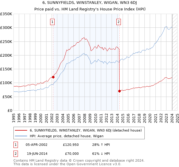6, SUNNYFIELDS, WINSTANLEY, WIGAN, WN3 6DJ: Price paid vs HM Land Registry's House Price Index
