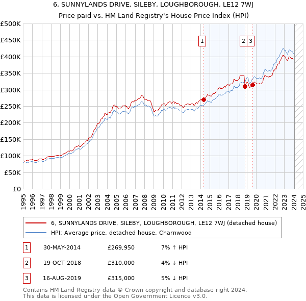 6, SUNNYLANDS DRIVE, SILEBY, LOUGHBOROUGH, LE12 7WJ: Price paid vs HM Land Registry's House Price Index