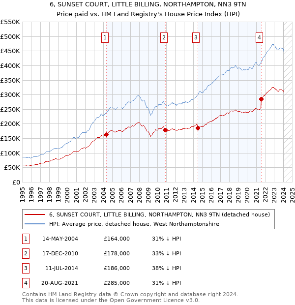6, SUNSET COURT, LITTLE BILLING, NORTHAMPTON, NN3 9TN: Price paid vs HM Land Registry's House Price Index