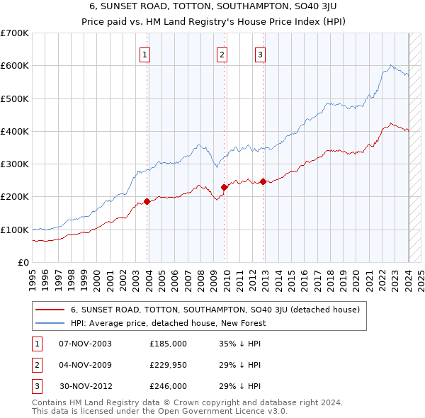 6, SUNSET ROAD, TOTTON, SOUTHAMPTON, SO40 3JU: Price paid vs HM Land Registry's House Price Index