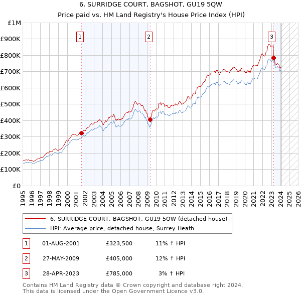 6, SURRIDGE COURT, BAGSHOT, GU19 5QW: Price paid vs HM Land Registry's House Price Index