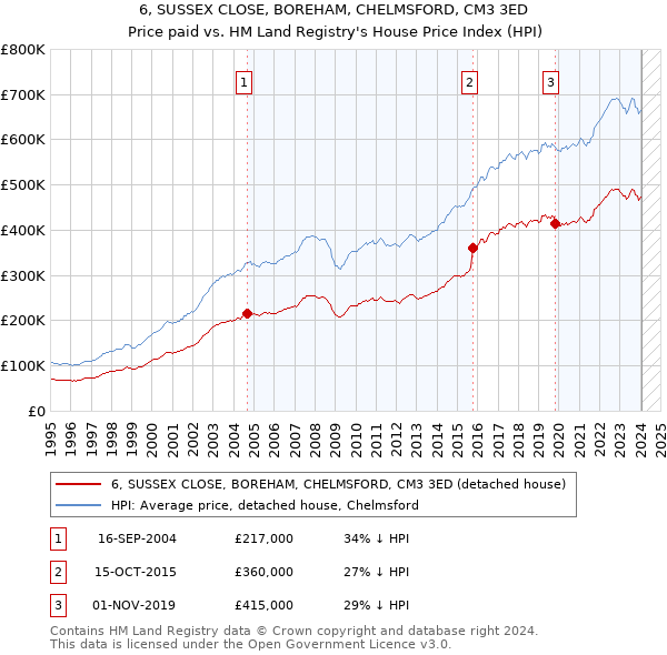 6, SUSSEX CLOSE, BOREHAM, CHELMSFORD, CM3 3ED: Price paid vs HM Land Registry's House Price Index