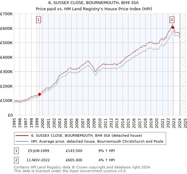 6, SUSSEX CLOSE, BOURNEMOUTH, BH9 3SA: Price paid vs HM Land Registry's House Price Index