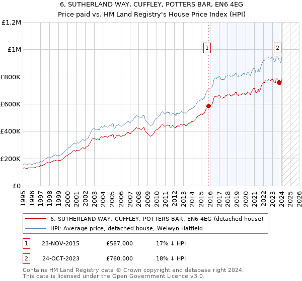 6, SUTHERLAND WAY, CUFFLEY, POTTERS BAR, EN6 4EG: Price paid vs HM Land Registry's House Price Index