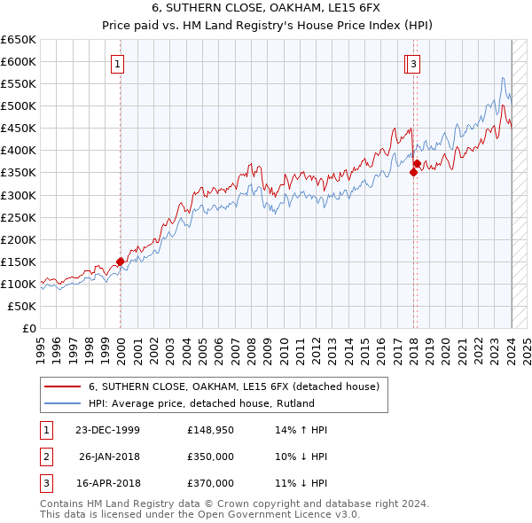 6, SUTHERN CLOSE, OAKHAM, LE15 6FX: Price paid vs HM Land Registry's House Price Index