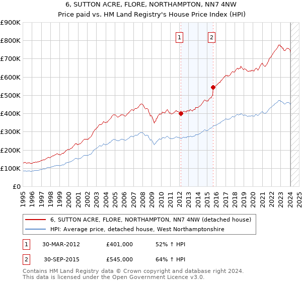 6, SUTTON ACRE, FLORE, NORTHAMPTON, NN7 4NW: Price paid vs HM Land Registry's House Price Index