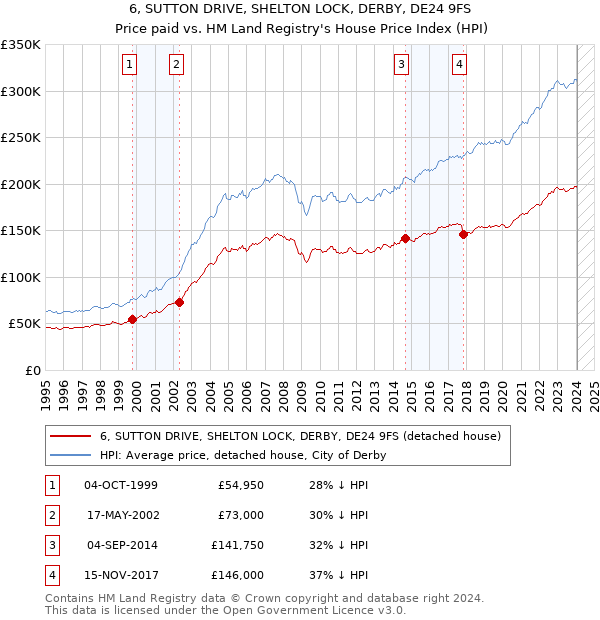 6, SUTTON DRIVE, SHELTON LOCK, DERBY, DE24 9FS: Price paid vs HM Land Registry's House Price Index