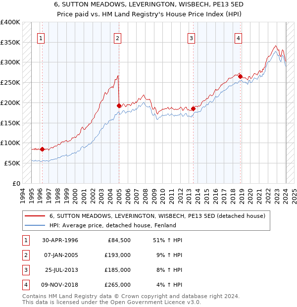 6, SUTTON MEADOWS, LEVERINGTON, WISBECH, PE13 5ED: Price paid vs HM Land Registry's House Price Index