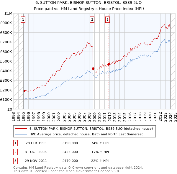 6, SUTTON PARK, BISHOP SUTTON, BRISTOL, BS39 5UQ: Price paid vs HM Land Registry's House Price Index