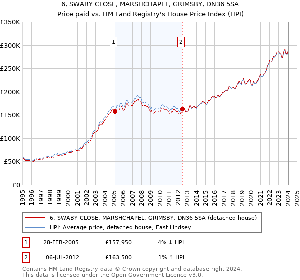 6, SWABY CLOSE, MARSHCHAPEL, GRIMSBY, DN36 5SA: Price paid vs HM Land Registry's House Price Index
