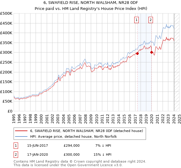 6, SWAFIELD RISE, NORTH WALSHAM, NR28 0DF: Price paid vs HM Land Registry's House Price Index