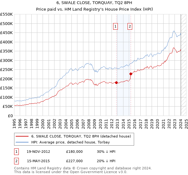 6, SWALE CLOSE, TORQUAY, TQ2 8PH: Price paid vs HM Land Registry's House Price Index