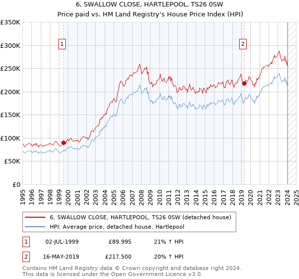 6, SWALLOW CLOSE, HARTLEPOOL, TS26 0SW: Price paid vs HM Land Registry's House Price Index