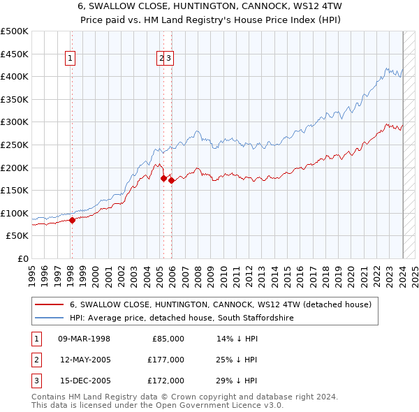 6, SWALLOW CLOSE, HUNTINGTON, CANNOCK, WS12 4TW: Price paid vs HM Land Registry's House Price Index