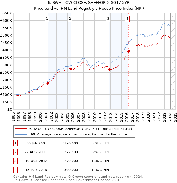 6, SWALLOW CLOSE, SHEFFORD, SG17 5YR: Price paid vs HM Land Registry's House Price Index