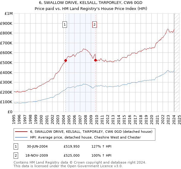 6, SWALLOW DRIVE, KELSALL, TARPORLEY, CW6 0GD: Price paid vs HM Land Registry's House Price Index