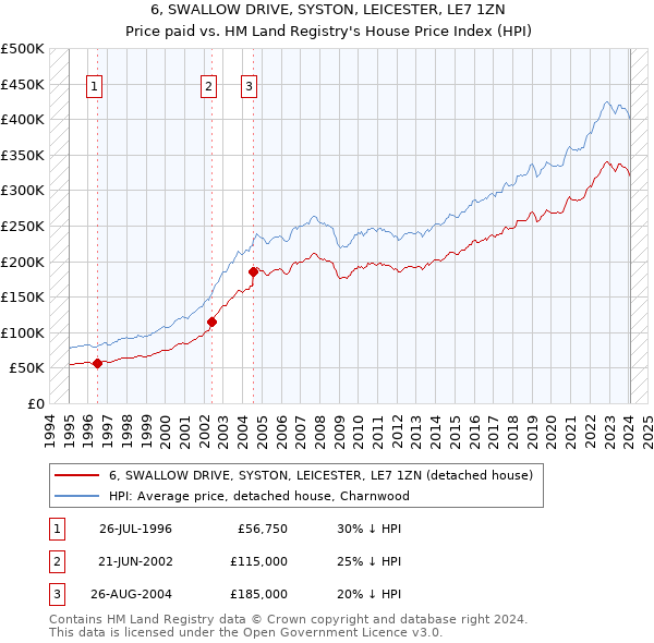 6, SWALLOW DRIVE, SYSTON, LEICESTER, LE7 1ZN: Price paid vs HM Land Registry's House Price Index