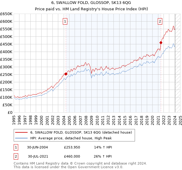 6, SWALLOW FOLD, GLOSSOP, SK13 6QG: Price paid vs HM Land Registry's House Price Index