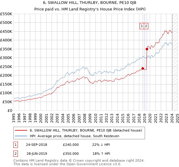 6, SWALLOW HILL, THURLBY, BOURNE, PE10 0JB: Price paid vs HM Land Registry's House Price Index