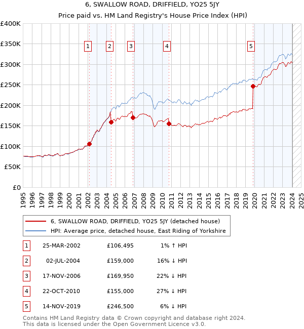 6, SWALLOW ROAD, DRIFFIELD, YO25 5JY: Price paid vs HM Land Registry's House Price Index