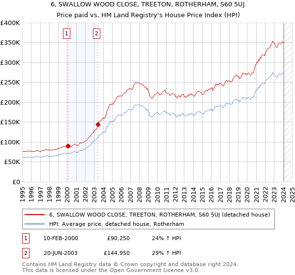 6, SWALLOW WOOD CLOSE, TREETON, ROTHERHAM, S60 5UJ: Price paid vs HM Land Registry's House Price Index