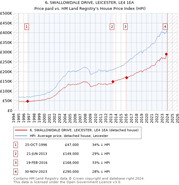 6, SWALLOWDALE DRIVE, LEICESTER, LE4 1EA: Price paid vs HM Land Registry's House Price Index