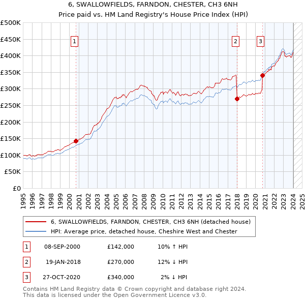 6, SWALLOWFIELDS, FARNDON, CHESTER, CH3 6NH: Price paid vs HM Land Registry's House Price Index