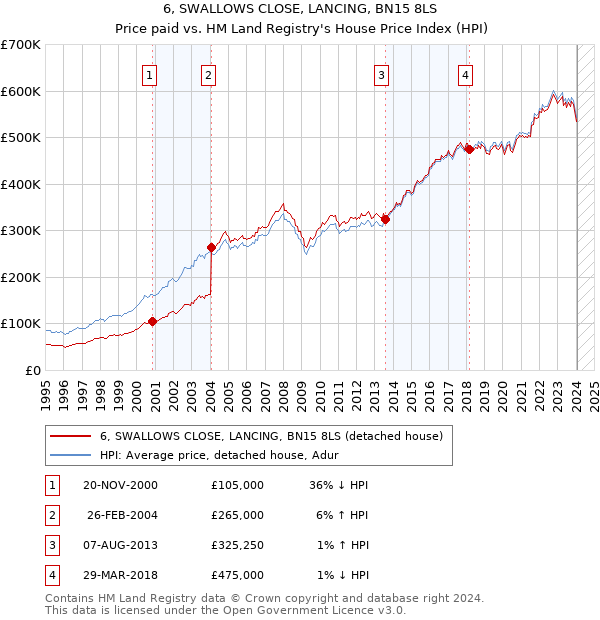 6, SWALLOWS CLOSE, LANCING, BN15 8LS: Price paid vs HM Land Registry's House Price Index