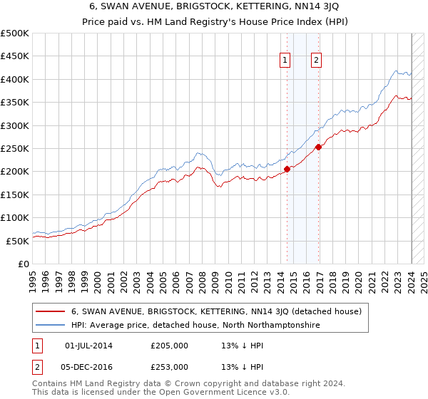 6, SWAN AVENUE, BRIGSTOCK, KETTERING, NN14 3JQ: Price paid vs HM Land Registry's House Price Index