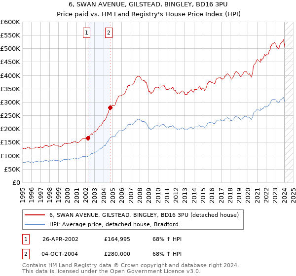 6, SWAN AVENUE, GILSTEAD, BINGLEY, BD16 3PU: Price paid vs HM Land Registry's House Price Index