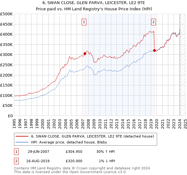 6, SWAN CLOSE, GLEN PARVA, LEICESTER, LE2 9TE: Price paid vs HM Land Registry's House Price Index