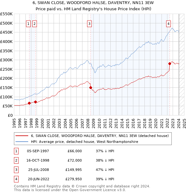 6, SWAN CLOSE, WOODFORD HALSE, DAVENTRY, NN11 3EW: Price paid vs HM Land Registry's House Price Index