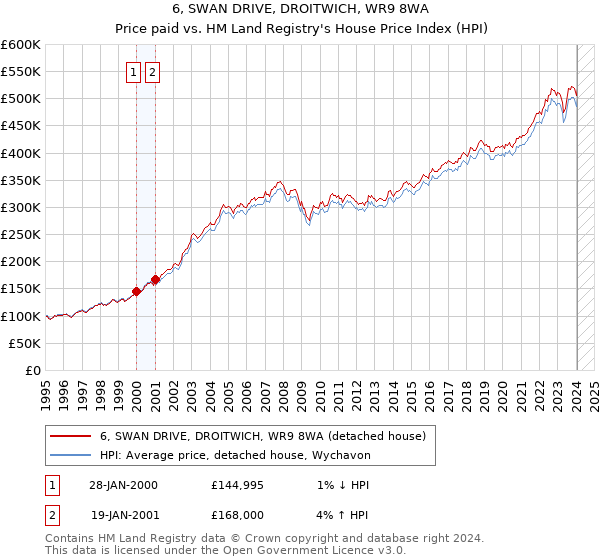 6, SWAN DRIVE, DROITWICH, WR9 8WA: Price paid vs HM Land Registry's House Price Index
