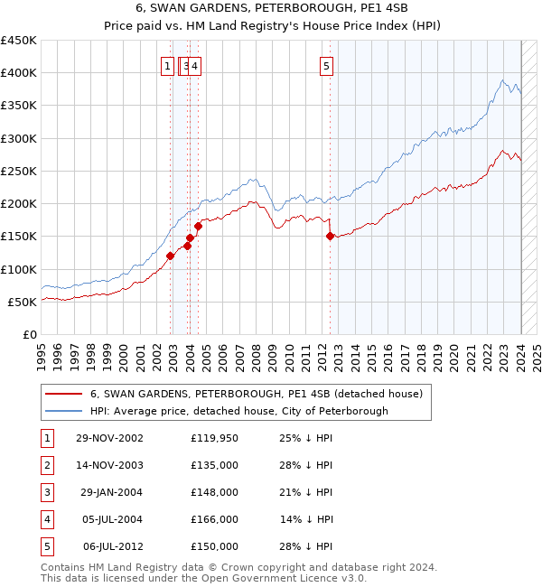 6, SWAN GARDENS, PETERBOROUGH, PE1 4SB: Price paid vs HM Land Registry's House Price Index